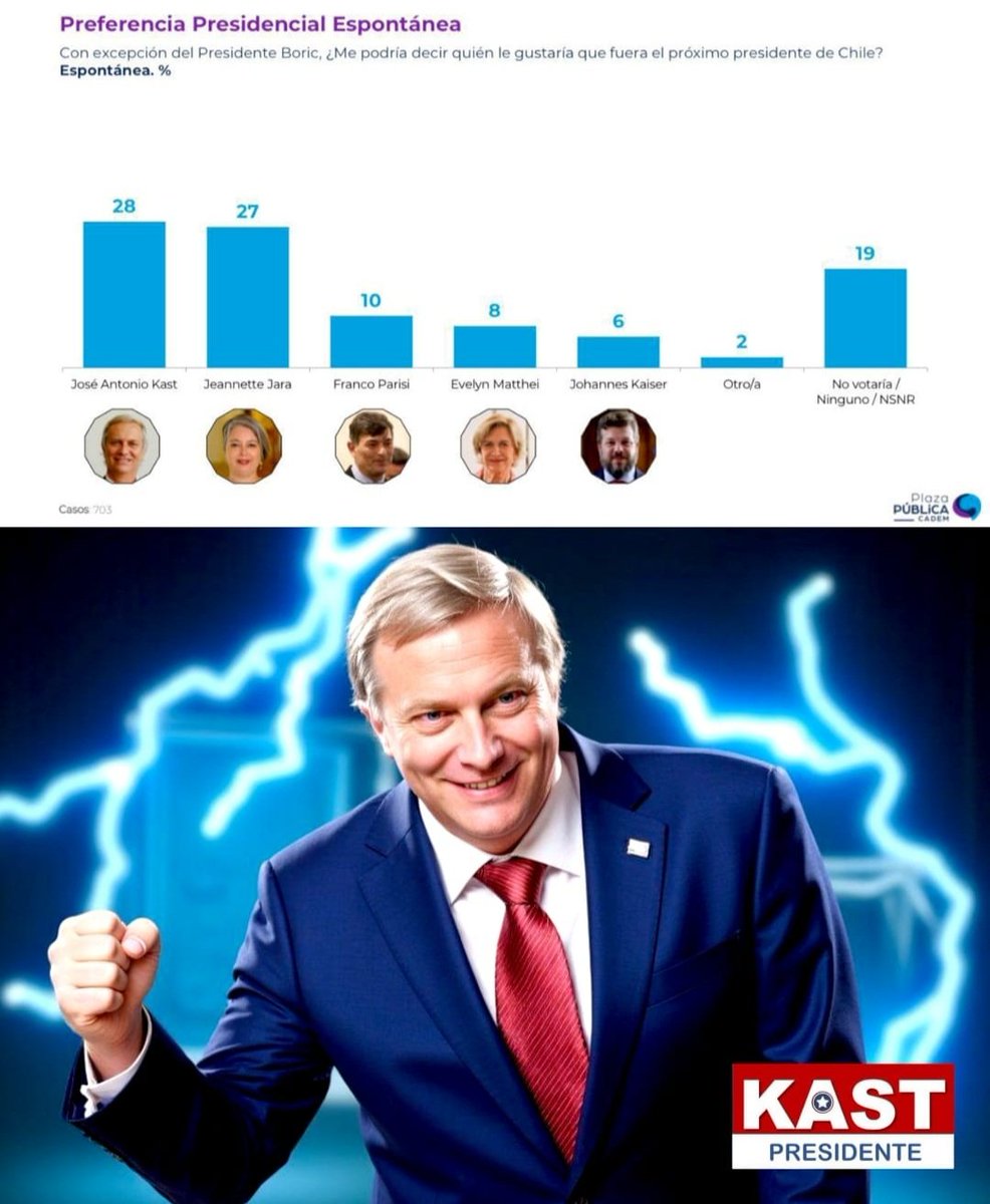 Francisco Reyes Borsotto. 🇨🇱 (@borsottofran) on Twitter photo Vamos futuro presidente!
#ChileConKast 🇨🇱
<a href="/EquipoKast/">Equipo Kast</a> <a href="/arturo_squella/">Arturo Squella 🇨🇱</a> <a href="/rodolfocarter/">Rodolfo Carter 🇨🇱</a> <a href="/ruth_hurtado_/">Ruth Hurtado 👍🏼🇨🇱</a> <a href="/jakastadriasola/">Jose Antonio Kast Adriasola</a> Vamos futuro presidente!
#ChileConKast 🇨🇱
<a href="/EquipoKast/">Equipo Kast</a> <a href="/arturo_squella/">Arturo Squella 🇨🇱</a> <a href="/rodolfocarter/">Rodolfo Carter 🇨🇱</a> <a href="/ruth_hurtado_/">Ruth Hurtado 👍🏼🇨🇱</a> <a href="/jakastadriasola/">Jose Antonio Kast Adriasola</a>