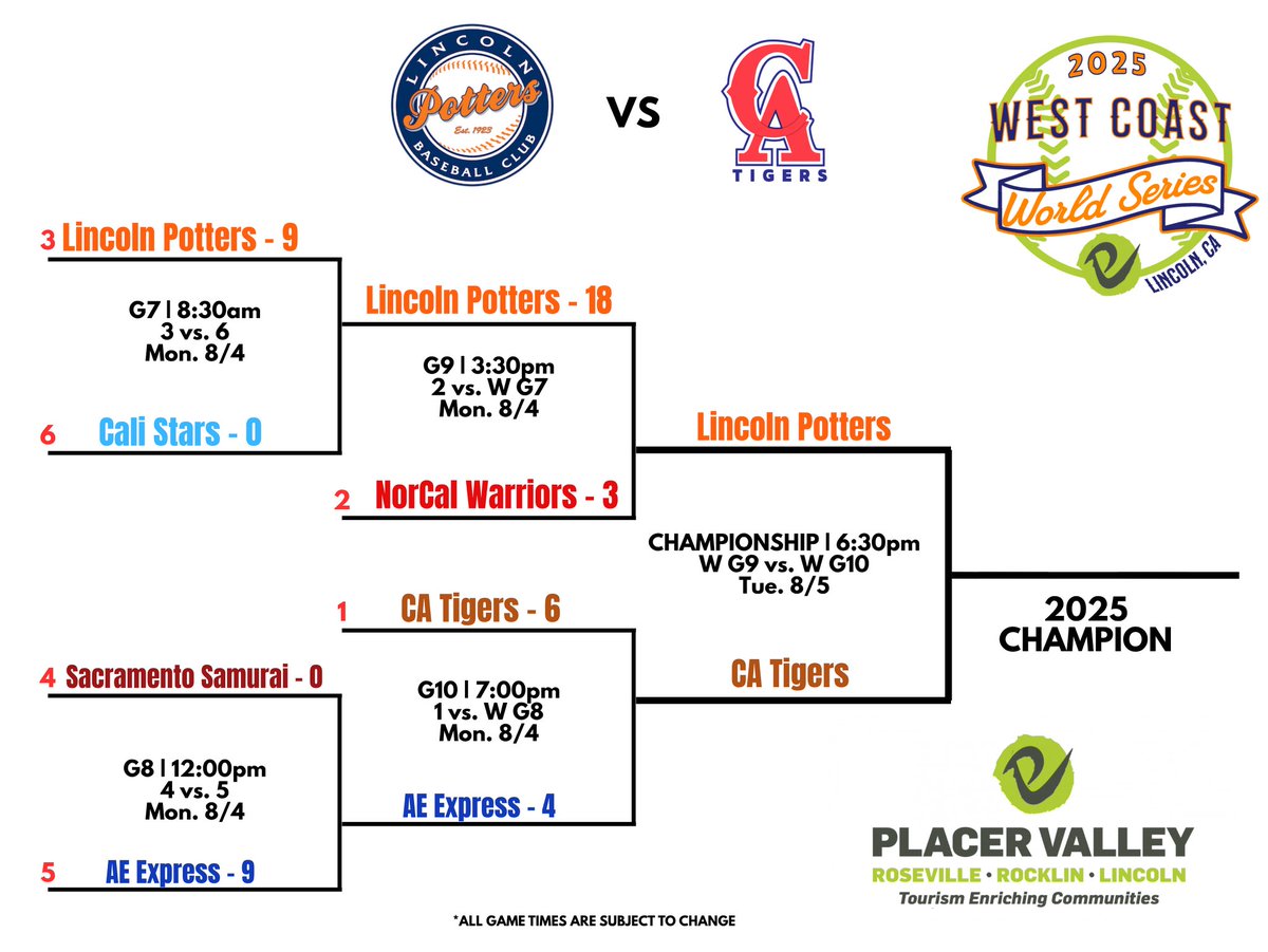 The Championship is now set! 

See you all tomorrow night at 6:30 pm where the Potters will take on the Tigers for the WCWS crown!

Gates open at 5:30 pm.

#PotterUp🦚