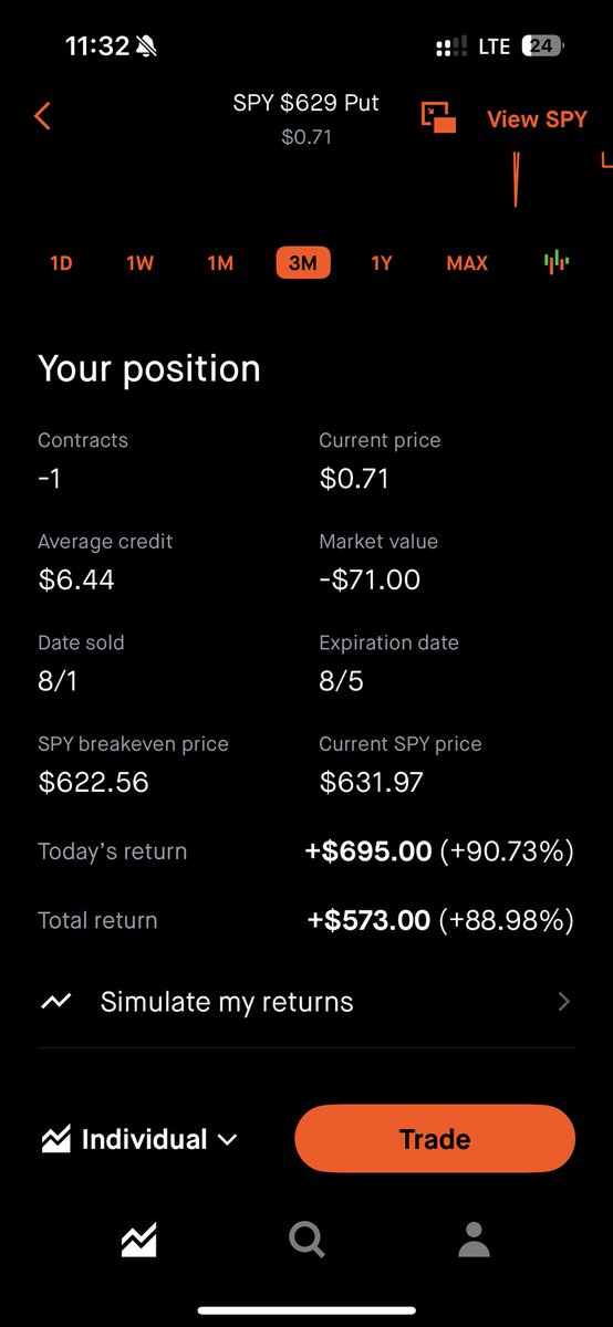 GGOLDGR's tweet image. Sold a $SPY put for fun locked in $500 😂

I was really trying to buy 100 shares