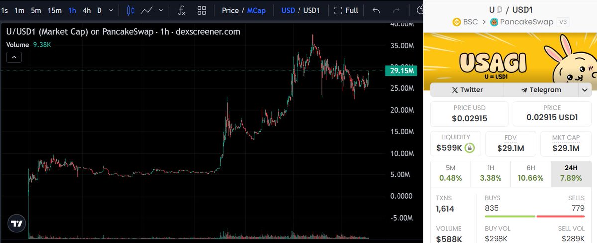 $U maintains market strength with stable accumulation chart. Minor corrections support further breakout. High buying pressure continues to lead the uptrend.