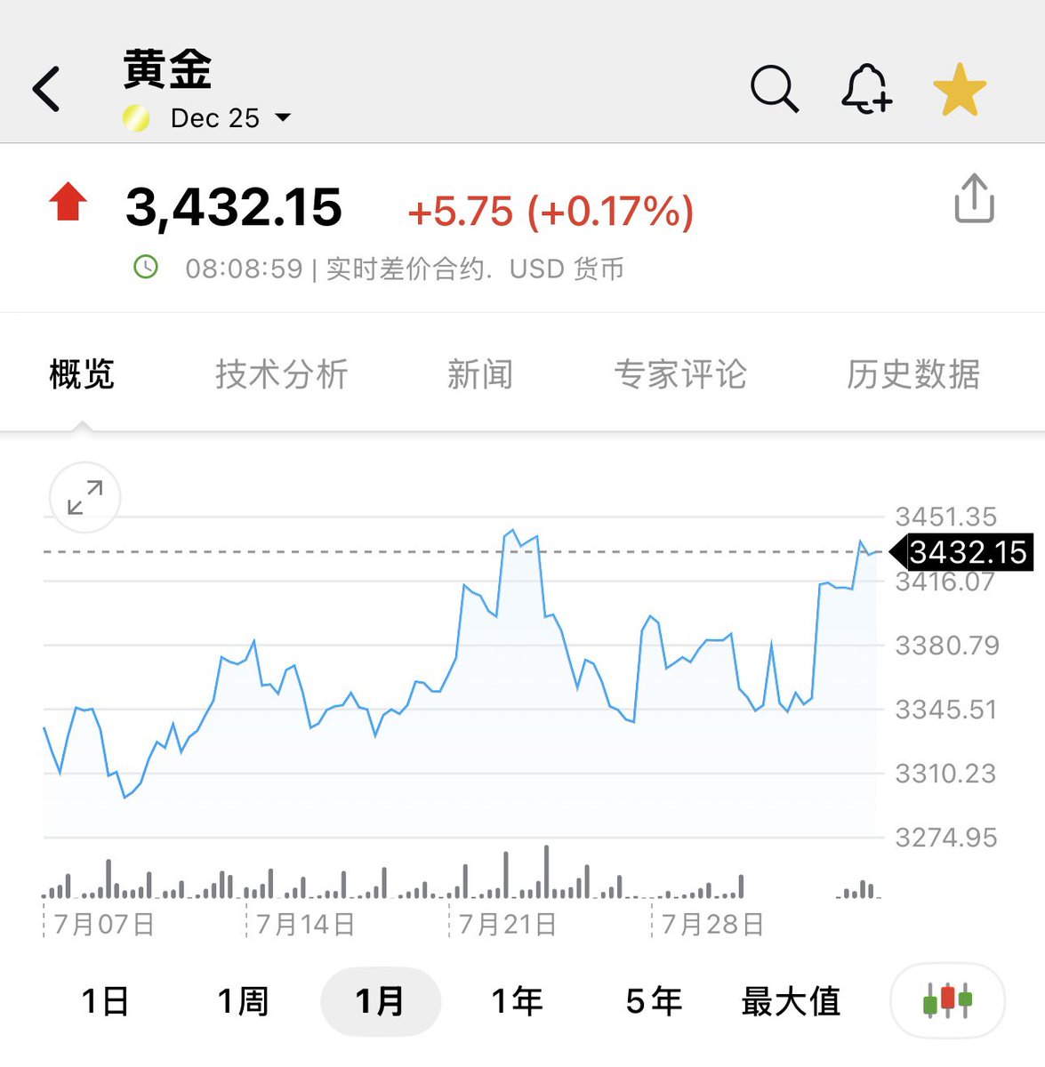 黄金期货即将涨破3450阻力位，一旦破位就是3500，现货也会跟着计价到3500
