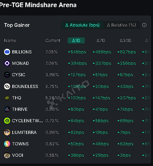MichaelK1496167's tweet photo. the https://t.co/RtAttRvplu yaps program allows content creators to earn cryptocurrency through crypto related posts that help the network. https://t.co/RtAttRvplu  also lets coins launch on the platform through pre-TGE to let coins be traded before they are actually launched. https://t.co/Mh4W2kMNxq
