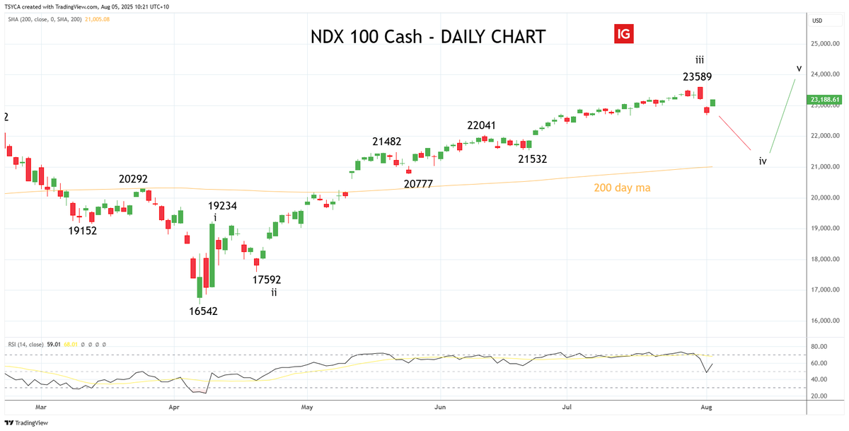 US stock markets rebounded overnight as the prospect of sooner and deeper Fed rate cuts offset concerns about the slowdown stemming from Friday’s weak jobs report.
 
The US interest rate market is now fully priced for a 25bp Fed rate hike in September, with a cumulative 63bp of