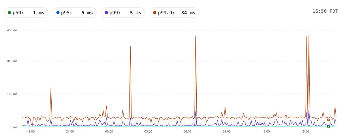 Sujay Jayakar (@sujayakar314) on Twitter photo it's been fun poking around the <a href="/PlanetScale/">PlanetScale</a> dashboard after we migrated one of our indexing workloads at <a href="/cursor_ai/">Cursor</a>.
192 shards, 1PB of NVMe storage, 3M QPS during the migration peak. the p99.9s are so good I just asked <a href="/isamlambert/">Sam Lambert</a> to add `max` to the graph. it's been fun poking around the <a href="/PlanetScale/">PlanetScale</a> dashboard after we migrated one of our indexing workloads at <a href="/cursor_ai/">Cursor</a>.
192 shards, 1PB of NVMe storage, 3M QPS during the migration peak. the p99.9s are so good I just asked <a href="/isamlambert/">Sam Lambert</a> to add `max` to the graph.