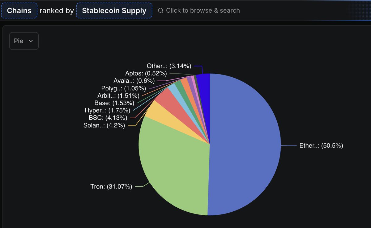 Lothar (@grimlothar) on Twitter photo With Tron having 31% of the stablecoin market, why so few bridges support it? 
I'm looking at you <a href="/wormhole/">Wormhole</a> <a href="/debridge/">deBridge</a> <a href="/MayanFinance/">Mayan 🗿</a> 
Wen Tron? With Tron having 31% of the stablecoin market, why so few bridges support it? 
I'm looking at you <a href="/wormhole/">Wormhole</a> <a href="/debridge/">deBridge</a> <a href="/MayanFinance/">Mayan 🗿</a> 
Wen Tron?