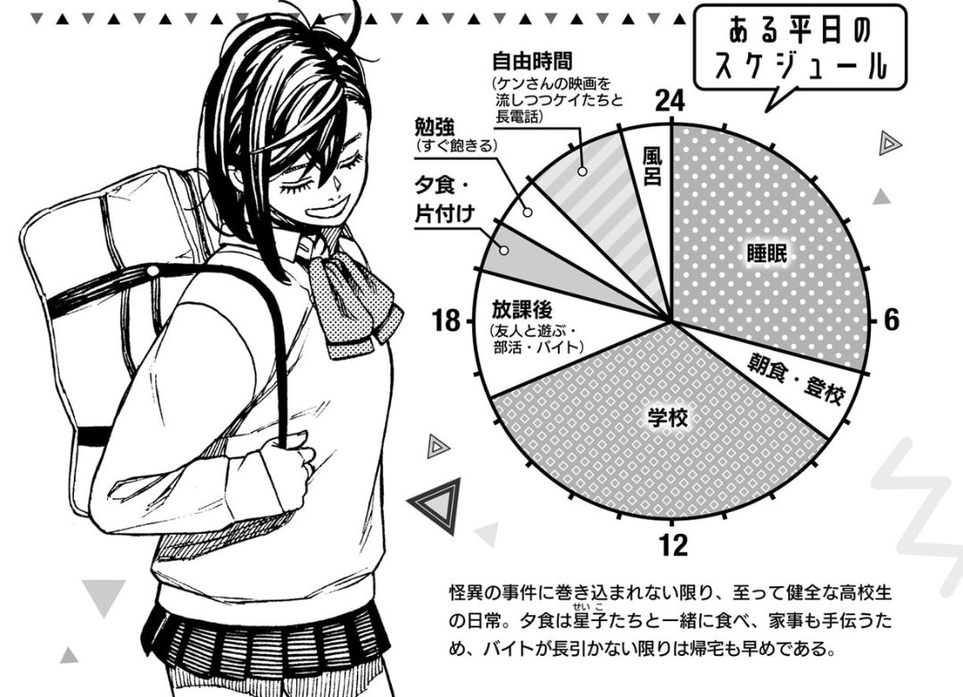 Momo's Weekday Schedule:
12:00-7:00: Sleep
7:00-8:30: Breakfast /Getting ready
8:30-4:30: School
4:30-7:00 After School Activity (Hanging out with friends, club activities, part time job)
7:00-8:00: Dinner / Cleaning up
8:00-9:00: Studying (she gets bored easily)
9:00-11:00: