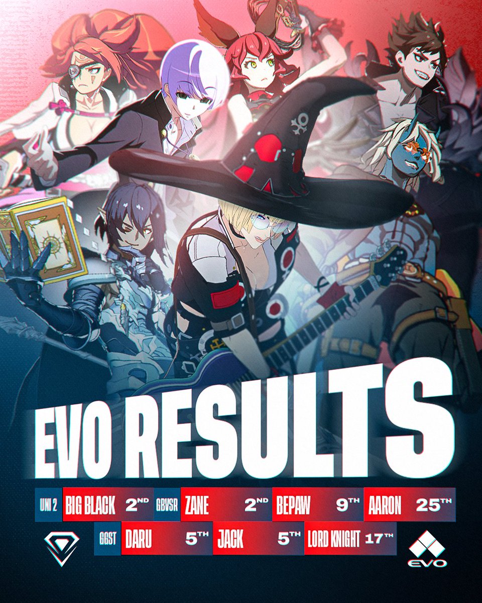 Paragon (@paragonfgc) on Twitter photo π #Evo2025 Results Pt. 2:
Congrats on all your placements.
<a href="/BigBlack45209/">PAR | BigBlack</a> | <a href="/Zane_FGC/">PAR| ZaneFGC</a>
<a href="/BEPawed/">PAR| Bepaws</a> | <a href="/Aarondamacc/">Aaron π€ </a> | <a href="/Daru_ino/">PAR | Daru_I-No</a>
<a href="/RareChuJelly/">jack</a> | <a href="/LordKnightBB/">PAR | Lord Knight πβ</a> π #Evo2025 Results Pt. 2:
Congrats on all your placements.
<a href="/BigBlack45209/">PAR | BigBlack</a> | <a href="/Zane_FGC/">PAR| ZaneFGC</a>
<a href="/BEPawed/">PAR| Bepaws</a> | <a href="/Aarondamacc/">Aaron π€ </a> | <a href="/Daru_ino/">PAR | Daru_I-No</a>
<a href="/RareChuJelly/">jack</a> | <a href="/LordKnightBB/">PAR | Lord Knight πβ</a>