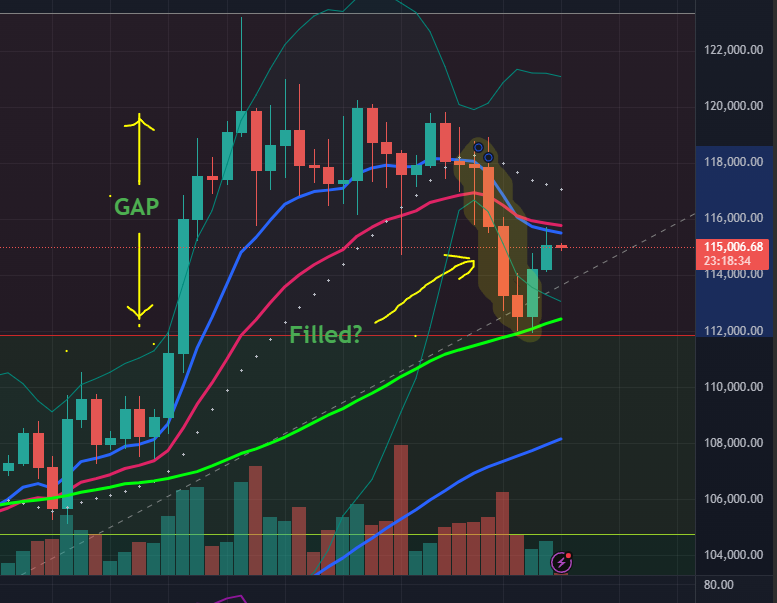 What do you think? Did we fill the GAP from July 9th and we're heading back up? I think so. You don't really think about the GAPS when it's been a while and Bitcoin has just been churning. If I was paying attention, there was definitely some money to be made here.