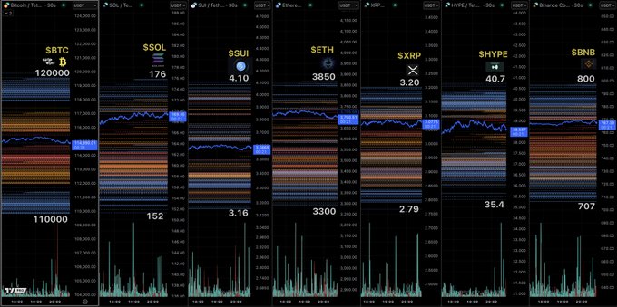 2025年8月のBTC、SOL、SUI、ETH、XRP、HYPE、BNBのクリプト清算レベルチャート