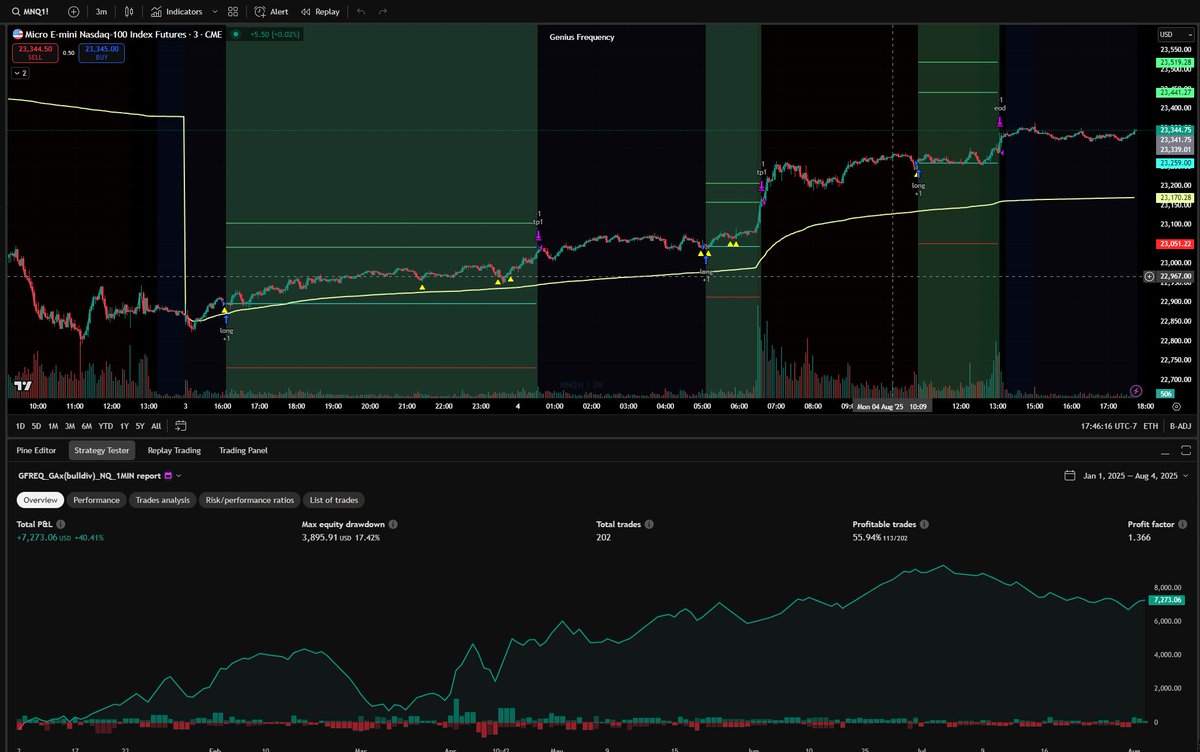 girdysanchez's tweet photo. As of today the Dow is up 1.34% on the year.

Our Automated trading bot is up 40.41%.

Nothing else to say really. https://t.co/RrBoDJjl1n