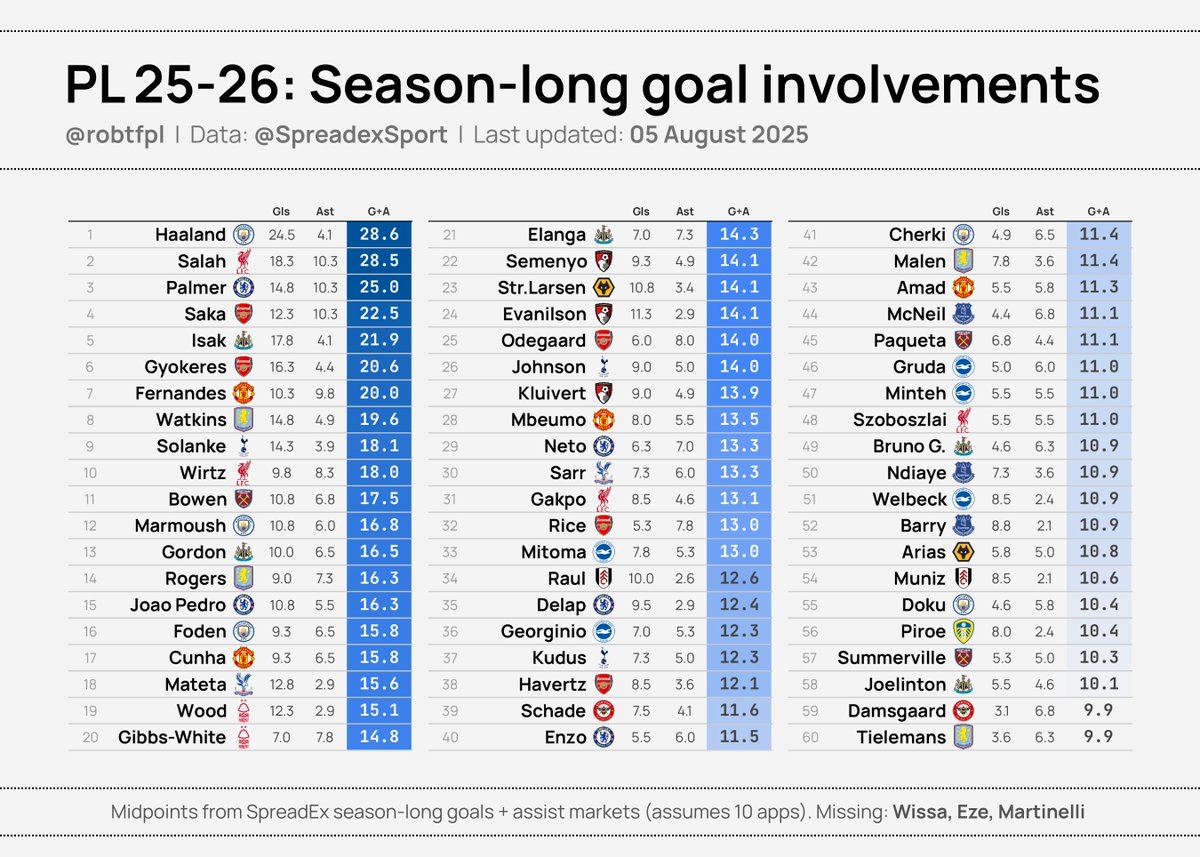 💹 Top projected season-long goal involvements

The latest projected goals + assist leaders for the PL season, via SpreadEx 👇