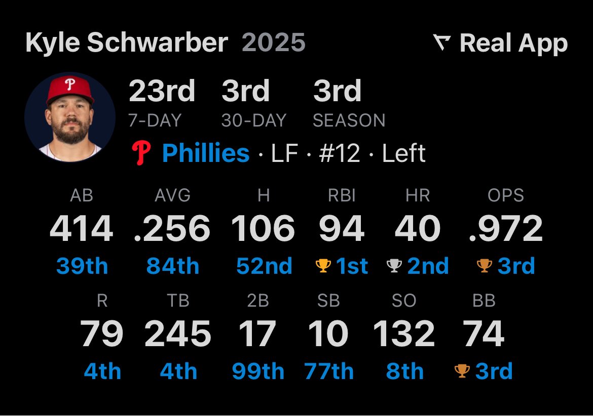 I’ll never forgive the Cubs for letting Kyle Schwarber go