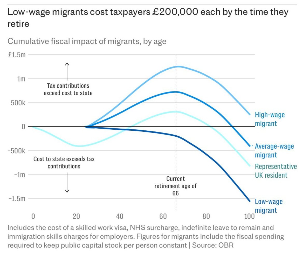 cremieuxrecueil's tweet photo. Now we've got another one of these charts.

Evidently the U.K. won't be shoring up their fiscal situation with migrants if they keep allowing in low-skilled ones.

Those cost some £200,000 each by retirement! https://t.co/9NsmIIM0fw