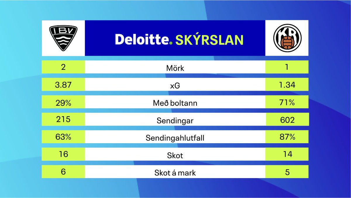 Besta deildin (@bestadeildin) on Twitter photo Deloitte skýrslan
<a href="/IBVsport/">ÍBV Vestmannaeyjar</a> gegn <a href="/KRreykjavik/">KR Reykjavik FC</a>
Hápunkta leiksins má finna á YouTube rás okkar:
youtu.be/10MQHri1oU0 Deloitte skýrslan
<a href="/IBVsport/">ÍBV Vestmannaeyjar</a> gegn <a href="/KRreykjavik/">KR Reykjavik FC</a>
Hápunkta leiksins má finna á YouTube rás okkar:
youtu.be/10MQHri1oU0