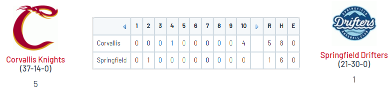 • Corvallis 5
<a href="/zachjohnson2233/">Zach Johnson</a> (Portal) 6IP, 3H, ER, 0BB, 4K
<a href="/BrockKetelsen/">Brock Ketelsen 2025</a> (SU) W, 1.1 IP, 0R, 2K; 2-4, 2B, SB
<a href="/TreySwygart/">Trey Swygart</a> (UP) 2-5, HR (2), 3 RBI

• Springfield 1
Cesar Chavez (CSULA) 3-4, 2B
<a href="/NolanMiller2217/">Nolan Miller</a> (UP) 2-4, R

from Sunday (10 innings)