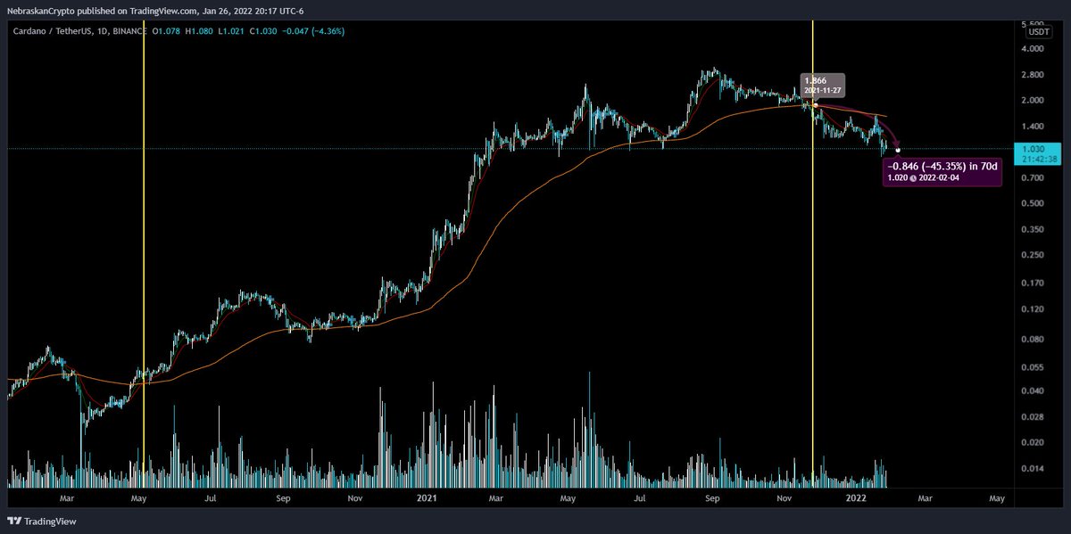 Nebraskangooner's tweet image. I made a public indicator on @tradingview called "Gooner EMA"  

Helpful for on many time frames especially for higher time frame trends; also support/resistance. 

It shows X's for crossovers and can be used to confirm trends

It's FREE for anyone to use 

Retweet to share!