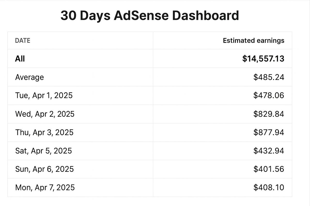Untapped Goldmine: Google AdSense
8 days. $14,557 in website revenue.
All from free traffic + AI content.

No backlinks. No writing. No team.

Just keyword research + AI + AdSense.

Almost no one is monetizing websites like this.

Reply “ADSENSE,” like &amp; repost — I’ll DM you