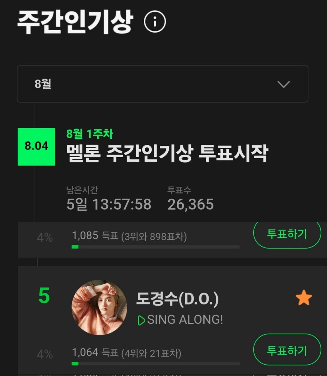 camila_benedict's tweet photo. #멜론 [주간인기상] 8월 1주차
도경수(D.O.) 현재 5위!
4위와 21표 차
지금 바로 투표👇🏻
https://t.co/kFxMD4Iimj

#도경수 #DOHKYUNGSOO
#SING_ALONG
#DOHKYUNGSOO_SING_ALONG https://t.co/VnrQ8f2YEX
