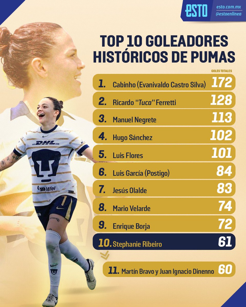 Un gol que vale historia. 🔥🐾

El gol 61 de Stephanie Ribeiro (ante Cruz Azul Femenil) no fue solo una anotación más. Fue el rugido que la catapultó al Top 10 de goleadores históricos de Pumas. Lo suyo no es moda: es legado.