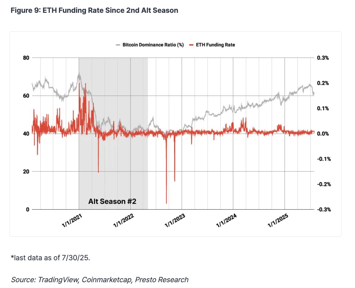 An Alt Season on the Horizon? – 한국어 요약본

0. Summary
- Wealth Effect 와 Catch-up Trade 같은 리테일 투자자의 반복적 행동 패턴은, 우리가 3번째 알트 시즌에 진입했거나 매우 근접했음을 시사합니다. 
 1번째 알트 시즌: 2/27/17–1/15/18 
 2번째 알트 시즌: 1/4/21–5/9/22 

- 이번 알트