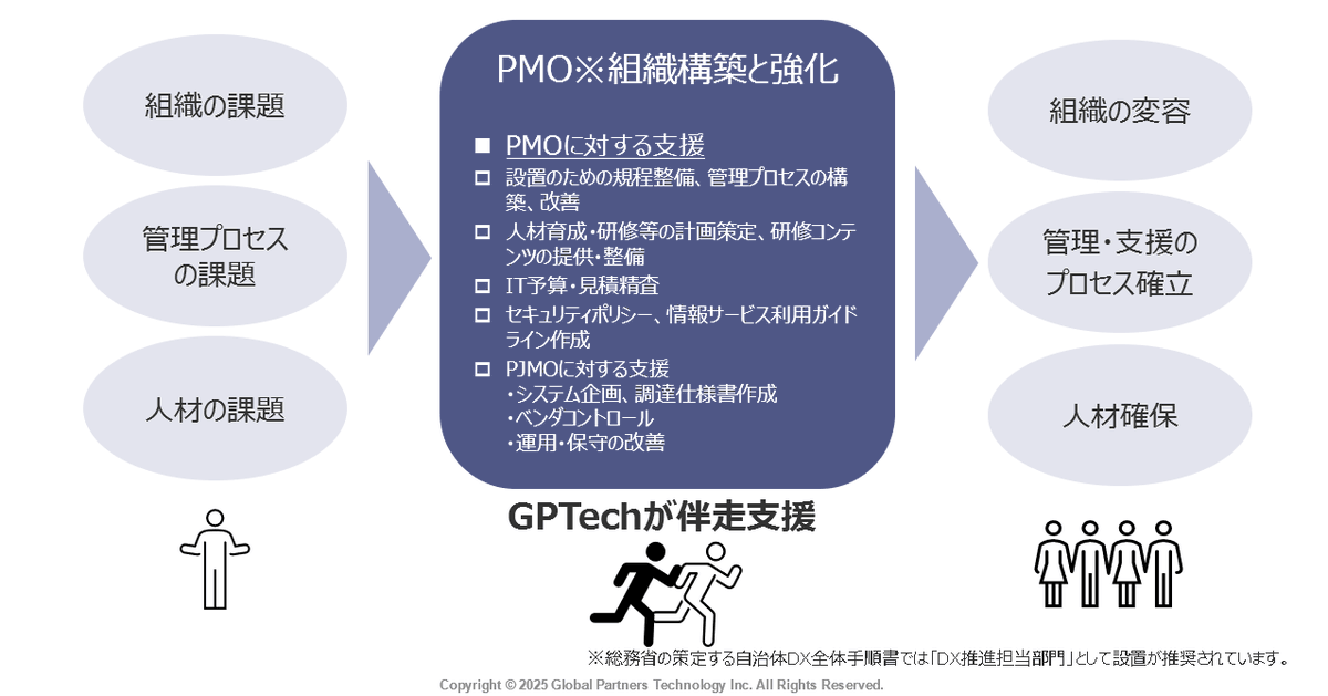PRTIMES_TECH's tweet photo. GPTechが、自治体を対象にした「自治体向けPMO支援サービス」の提供を開始 https://t.co/bRggwR8kHo https://t.co/YYyAdjy90J