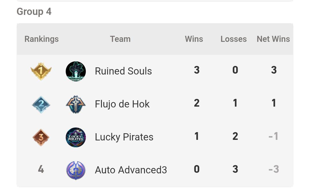 souls_ruined's tweet photo. Queremos aprovechar este espacio para felicitar a nuestros muchachos de #honorofkings que clasificaron invictos, oficialmente al top 8 de Latinoamérica Norte 🥰❤️

Felicidades a nuestros muchachos ✨

#GORS #ruinedsouls #hok #honorofkingsglobal #sport #mobas https://t.co/JmkFpKPrTD