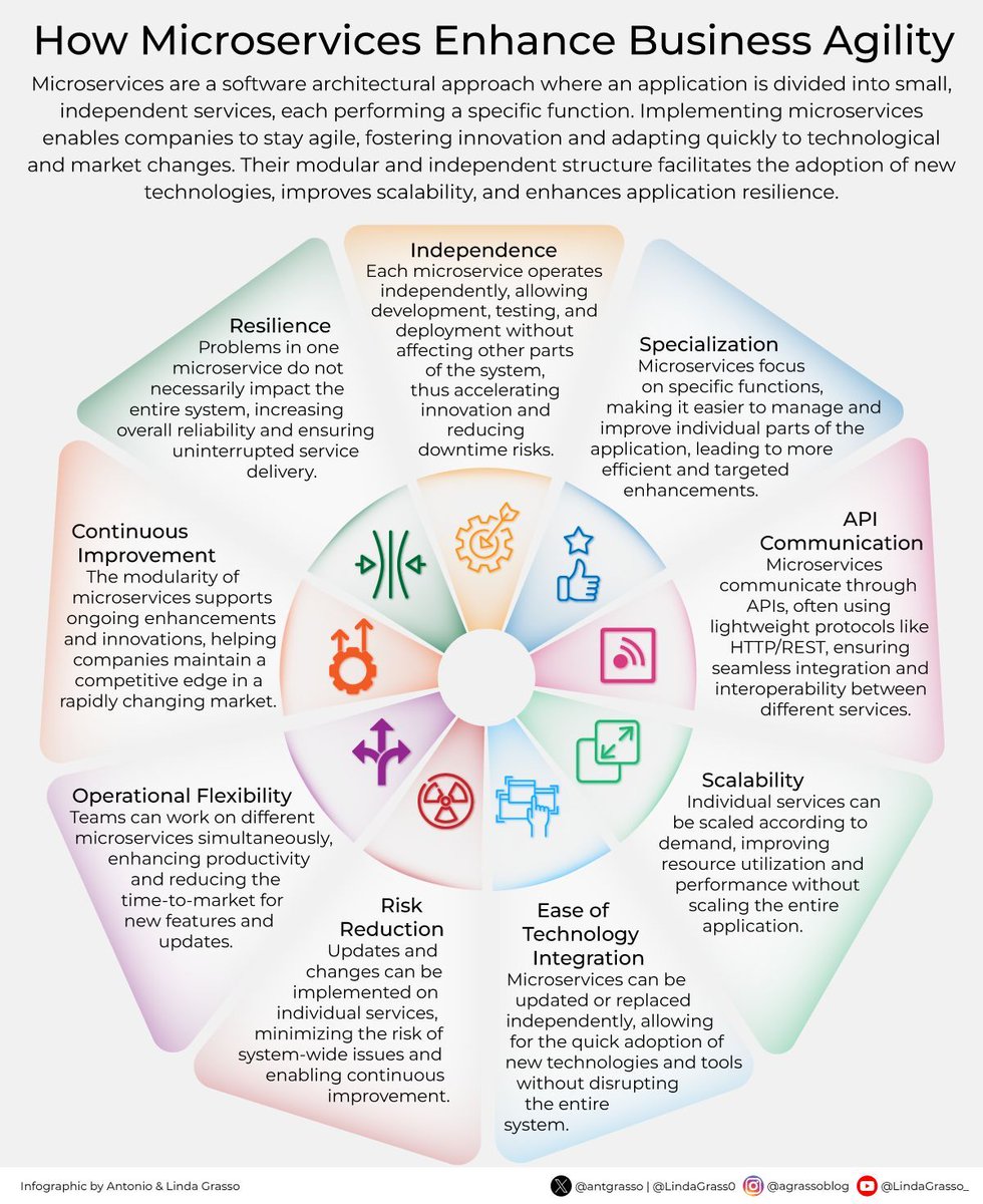 NewTechTwin's tweet image. Microservices represent an essential shift in software development, emphasizing agility and the capacity to adapt to ever-changing technological and business environments by decentralizing and streamlining application functionality.

By @antgrasso #microservices