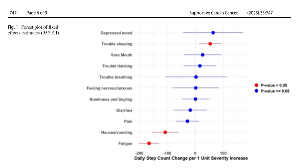 Ryan Nipp, MD, MPH, FASCO (@ryannipp) on Twitter photo Step count and symptom severity during #cancer treatment using the Symptom Care at Home digital platform.
link.springer.com/article/10.100…
<a href="/MASCC_JSCC/">Supportive Care in Cancer: Springer Journal</a> <a href="/CancerCareMASCC/">MASCC</a>
#PallOnc #SuppOnc #GeriOnc #CancerResearch
<a href="/huntsmancancer/">Huntsman Cancer Institute</a> Step count and symptom severity during #cancer treatment using the Symptom Care at Home digital platform.
link.springer.com/article/10.100…
<a href="/MASCC_JSCC/">Supportive Care in Cancer: Springer Journal</a> <a href="/CancerCareMASCC/">MASCC</a>
#PallOnc #SuppOnc #GeriOnc #CancerResearch
<a href="/huntsmancancer/">Huntsman Cancer Institute</a>