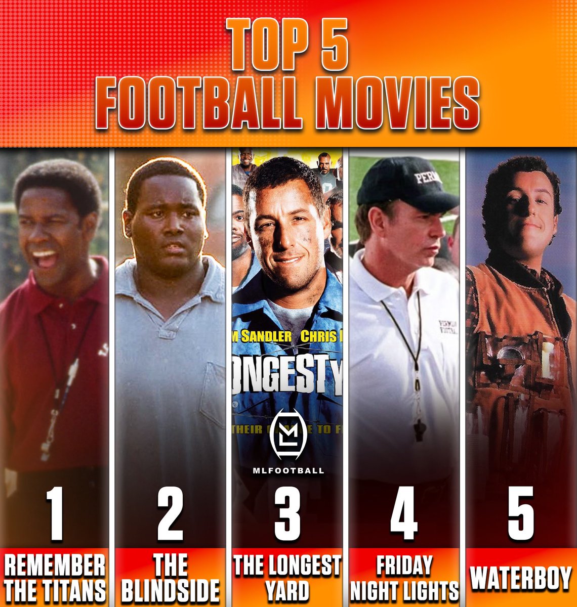 THE TOP-FIVE GREATEST FOOTBALL MOVIES EVER:

1: Remember the Titans
2: The Blindside
3: The Longest Yard
4: Friday Night Lights
5: Waterboy

Do you agree…?