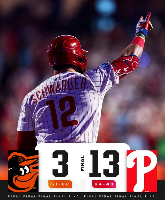 OverUnderDaily1's tweet photo. ⚾Philadelphia Phillies -1.5 (+105) ✅
⚾Philadelphia Phillies Team Total Over 4.5 (-133) ✅
📊MLB Data-backed analysis🎯High-value betting angles⚾️
#MLBBets #MLB #SportsBetting #MLBProps #GamblingTwitter #GamblingX #BALvsPHI
#SFvsPIT #TORvsCOL #STLvsLAD #NYYvsTEX #RingTheBell https://t.co/nWNQx98V35