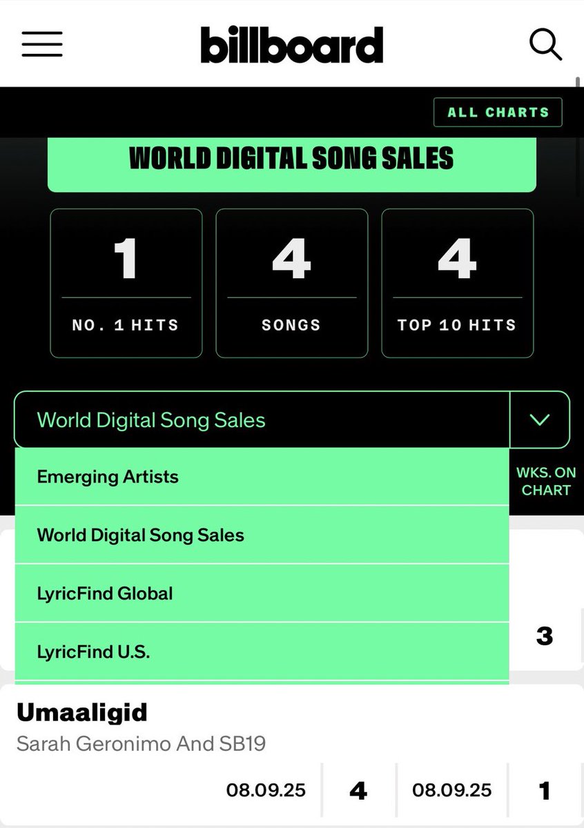 ACE 🍎 (@acetwtts) on Twitter photo Congratulations, US-based A’TIN and Popsters! Napakaangas niyooo! 🔥
UMAALIGID BILLBOARD TOP 4 WDSS
<a href="/SB19Official/">SB19 Official</a> <a href="/JustSarahG/">Sarah Geronimo</a>
#UmaaligidTop4onBillboardWorldSales Congratulations, US-based A’TIN and Popsters! Napakaangas niyooo! 🔥
UMAALIGID BILLBOARD TOP 4 WDSS
<a href="/SB19Official/">SB19 Official</a> <a href="/JustSarahG/">Sarah Geronimo</a>
#UmaaligidTop4onBillboardWorldSales