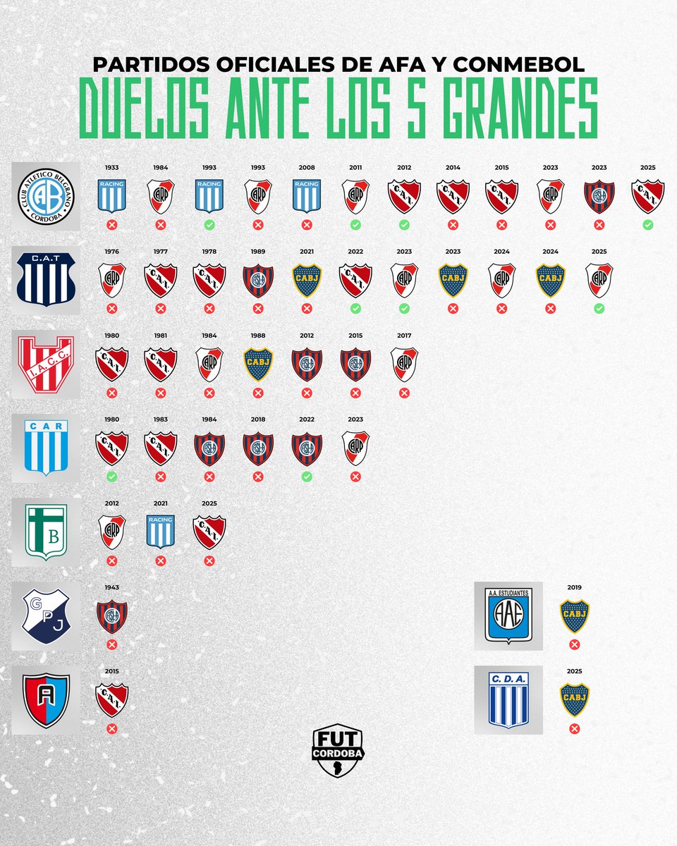 ⚔️ DUELOS ANTE LOS 5 GRANDES

▶️ Cruces de eliminación directa de los equipos cordobeses ante los denominados "5 grandes" del fútbol argentino en torneos de AFA y Conmebol.