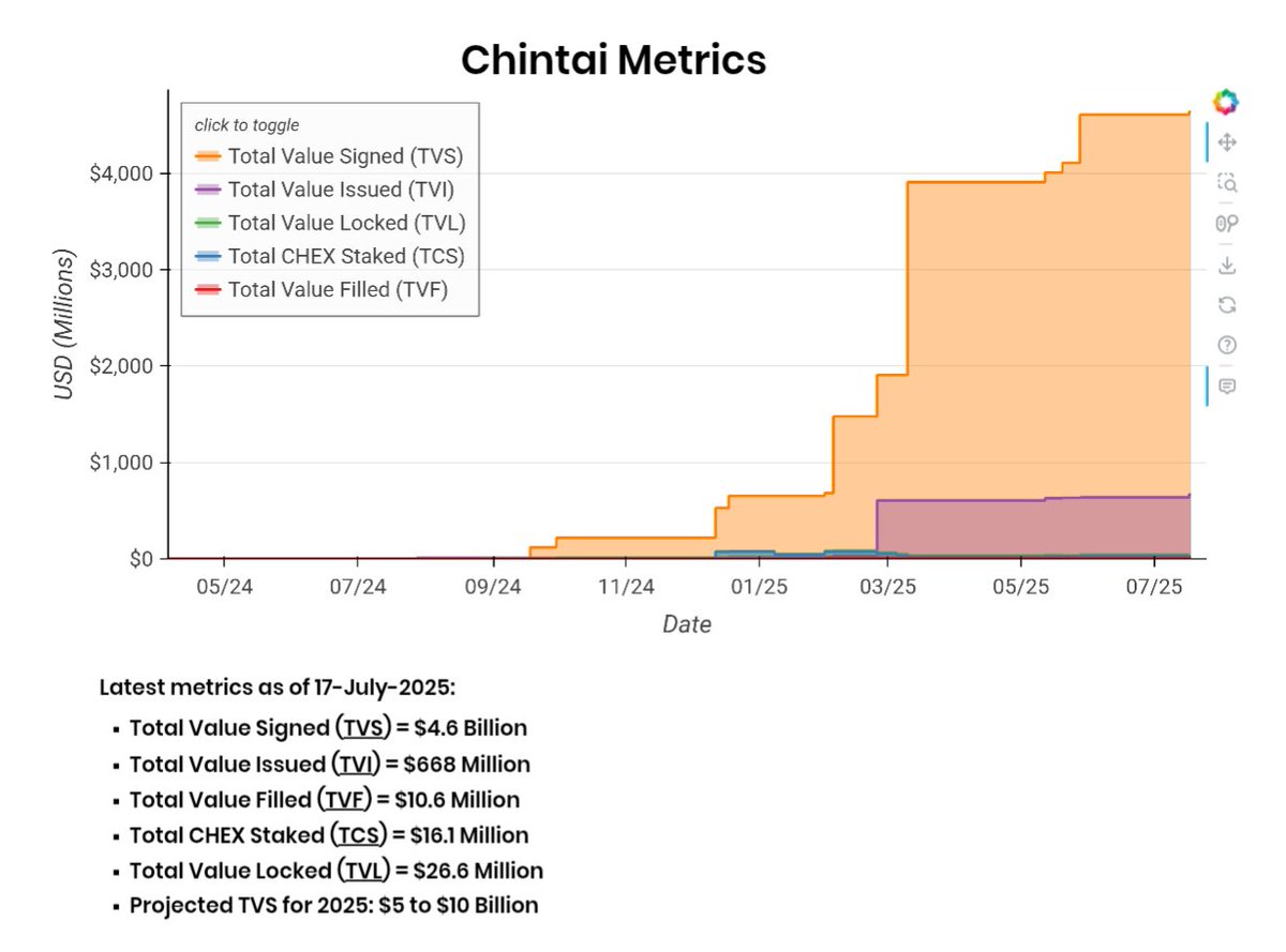 🚀 $CHEX: Criminally Undervalued Moonshot in RWA Tokenization! 

🧠 Here’s the alpha:  RWA Megatrend: Tokenized assets are eating traditional finance and smart money is piling in. $24T TAM by 2027, and Chintai’s Nexus L1 is the institutional-grade rocket fuel. Real estate,