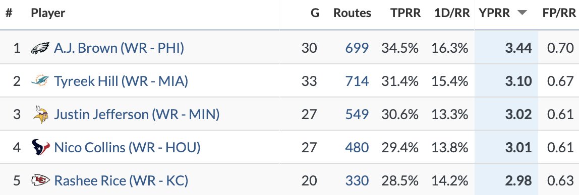 jagibbs_23's tweet image. I was shocked to see Rashee Rice ranked top-five over the past two seasons
Even with screens removed...
