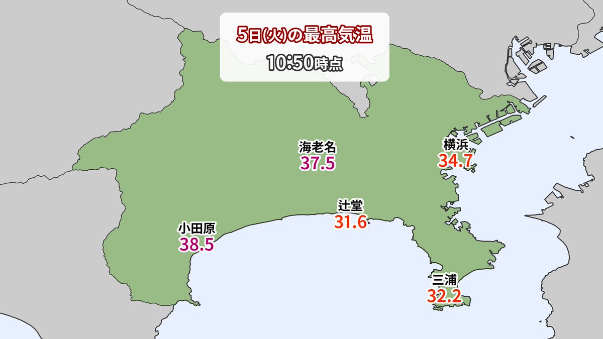 【速報】神奈川県の小田原では11時前に38.5℃まで上がり、1978年からの観測史上1位の値を更新しました。

なお、神奈川県の観測地点では40℃まで上がったことはありません。