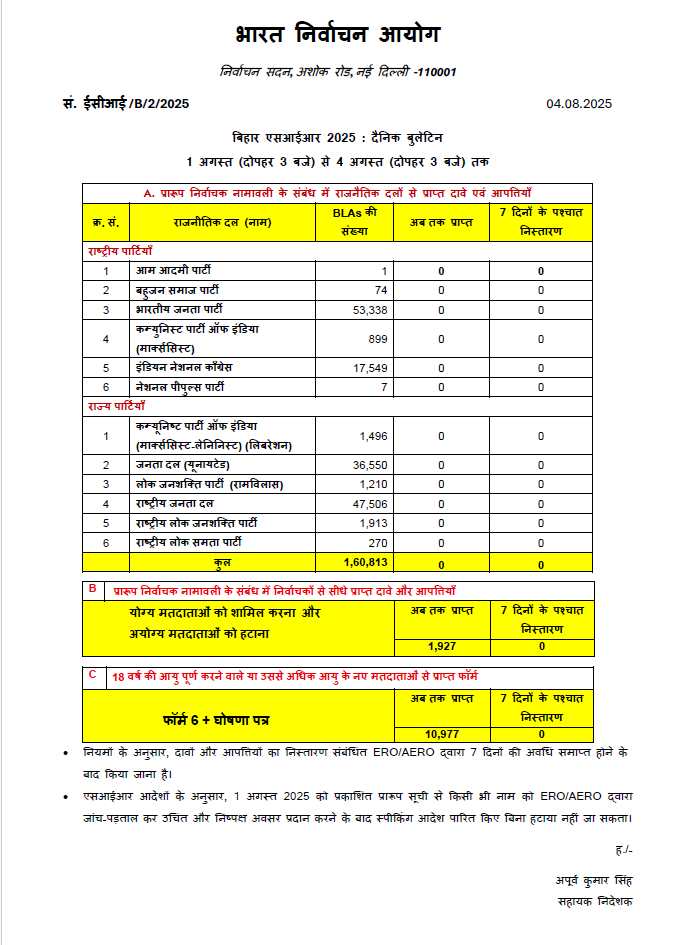 CEOofficeLadakh's tweet photo. Bihar SIR 2025 : DAILY BULLETIN 
1/08/2025 (3pm) till 4/08/2025 (3pm) #SIR @ECISVEEP @DIPR_Ladakh  @ddnewsladakh https://t.co/868JXGcxyQ