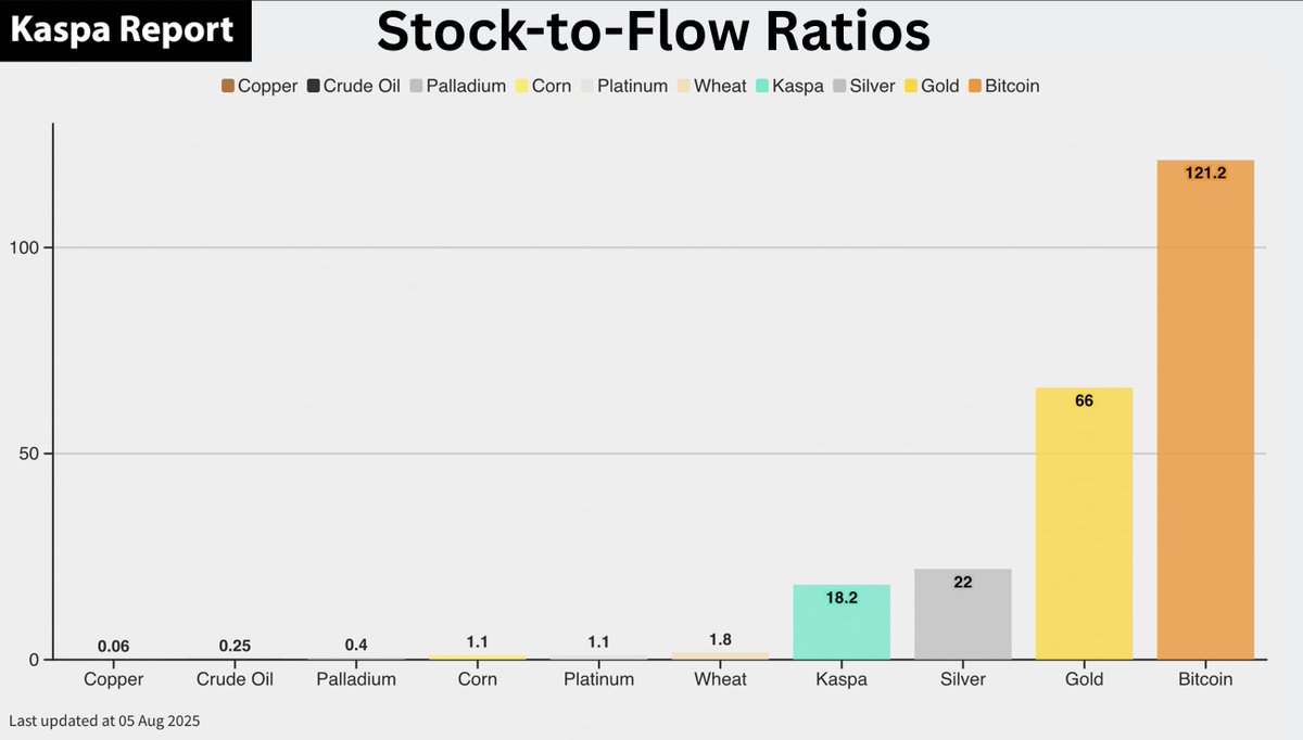 KaspaReport's tweet image. Kaspa’s stock-to-flow (S2F) ratio has now reached 18.2. 

By November, almost exactly four years after its genesis block, Kaspa’s S2F ratio will surpass that of silver. You can track it using the cross-asset stock-to-flow tracker linked in the tweet below.

$KAS is the most…
