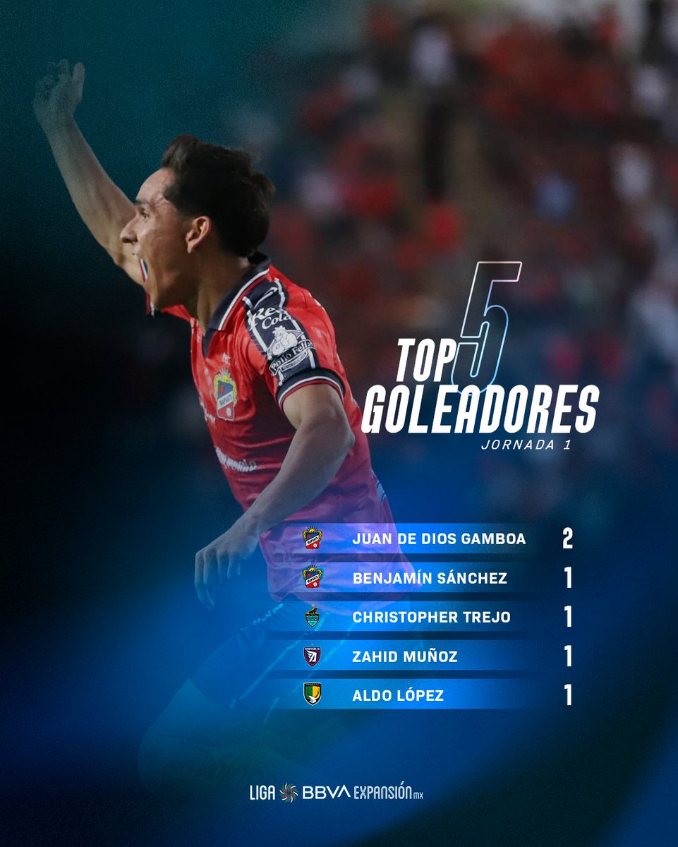Liga BBVA Expansión MX (@ligamxexpansion) on Twitter photo Goleadores que escriben una primera -¡gran!- historia. 🫡
Tras marcar doblete en el triunfo de <a href="/clubirapuato_/">Club Deportivo Irapuato</a>, Juan Gamboa comanda la tabla de goleo individual del naciente torneo. 🔥
#J1 #AP25 #ExpansionMX Goleadores que escriben una primera -¡gran!- historia. 🫡
Tras marcar doblete en el triunfo de <a href="/clubirapuato_/">Club Deportivo Irapuato</a>, Juan Gamboa comanda la tabla de goleo individual del naciente torneo. 🔥
#J1 #AP25 #ExpansionMX
