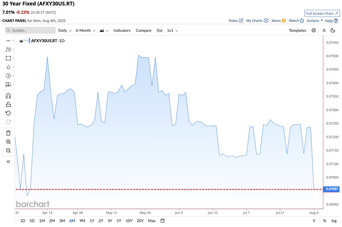30-Year Mortgate Rate plunges to lowest level in 4 months 🥳🫂