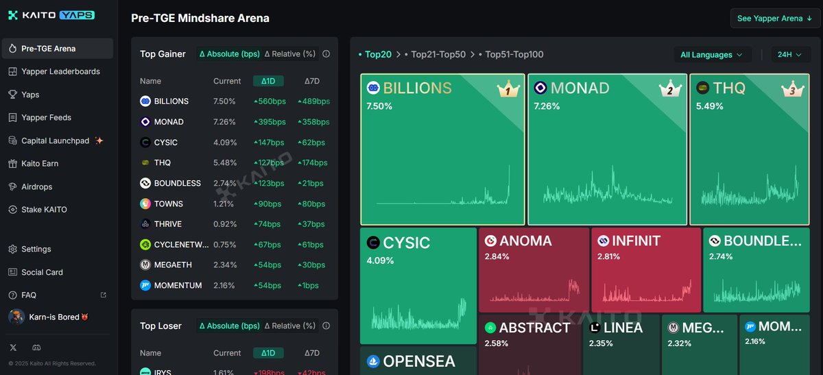 Billions 💙 Kaito AI
The leaderboard is live and actively displaying top Yappers talking about <a href="/billions_ntwk/">Billions</a>  🥳

🔹Billions Network has claimed the #1 spot in Mindshare!
🔹 Massive growth in just 1 day with social buzz surging rapidly.

Stay with BILLIONS 🚀