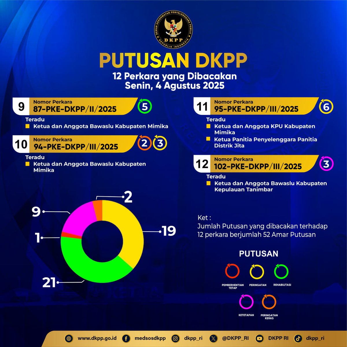 Halo, #SobatEtika

Infografis sidang pembacaan putusan perkara dugaan pelanggaran Kode Etik Penyelenggara Pemilu (KEPP) di Ruang Sidang Utama DKPP, Jakarta, pada Senin (4/8/2025).

Sidang ini dapat dilihat di akun Youtube DKPP.

#DKPPRI
#SidangKEPP
#PutusanDKPP