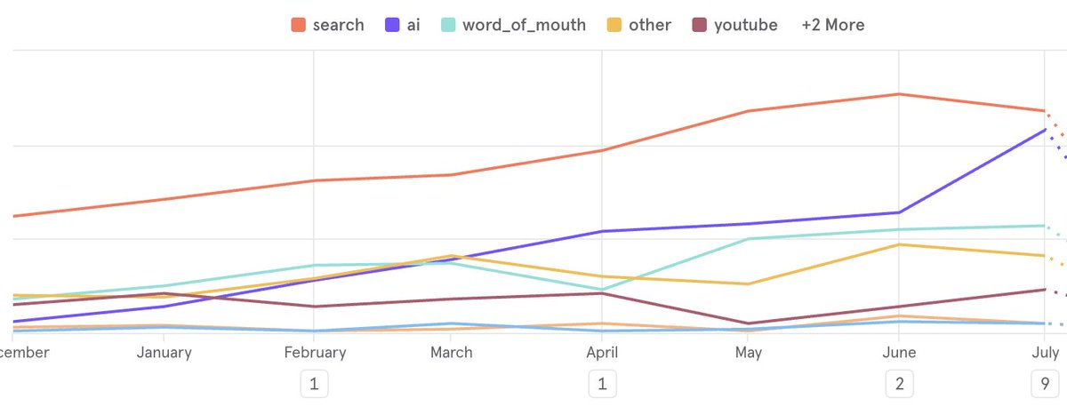 ChatGPT will overtake search next month in our self-attribution questionnaire, crazy!