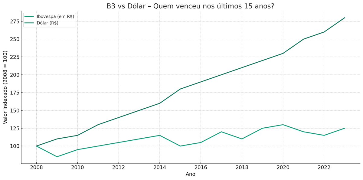 caiogare's tweet image. Parabéns a quem investe na bolsa brasileira há 15 anos:
Você teve emoção, dividendos…
E perdeu pro dólar embaixo do colchão! 📉
•Real não é reserva de valor.
•Bolsa brasileira não protege seu patrimônio no longo prazo.
Esqueci alguma coisa?