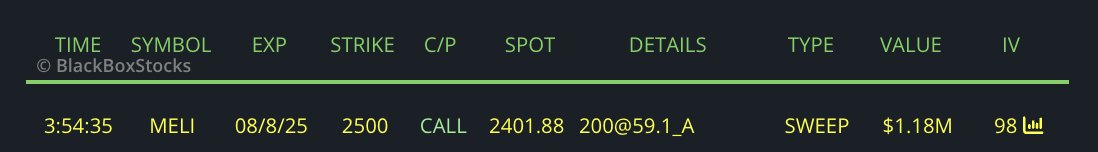 $MELI

In case you wonder why I have trust issues with earnings flow. 

Trader comes in 6 minutes before close today and sweeps $1M+ in weekly OTM calls. Proceeds to get vaporized lol.