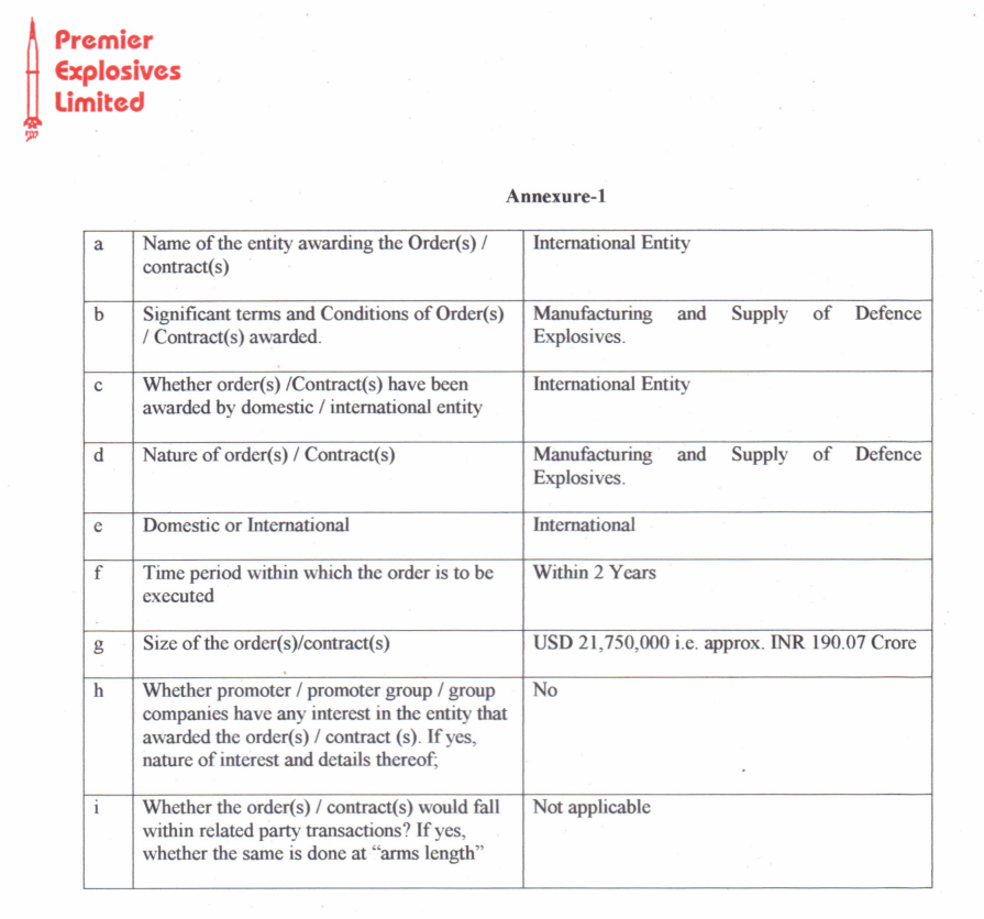 aoiventures's tweet image. 💥 Premier Explosives bags ₹190 Cr export order for defence explosives

👉🏻 Order size: USD 21.75 Mn (~₹190.07 Cr)
👉🏻 International order for manufacturing &amp;amp; supply of defence explosives
👉🏻 Execution timeline: 2 years
#PremierExplosives #Defence #ExportOrder #PREMEXPLN…