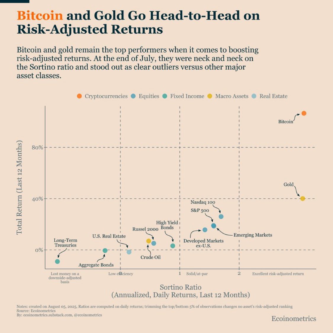 지난 12개월간 가장 뛰어난 리스크 대비 수익률을 기록한 자산은 단 두 개뿐 바로 비트코인과 금. 비트코인은 약 100%의 수익률에  더해, 하방 리스크까지 최소화하며 다른 모든 자산을 압도 Sortino Ratio 기준으로도 단연 1위
