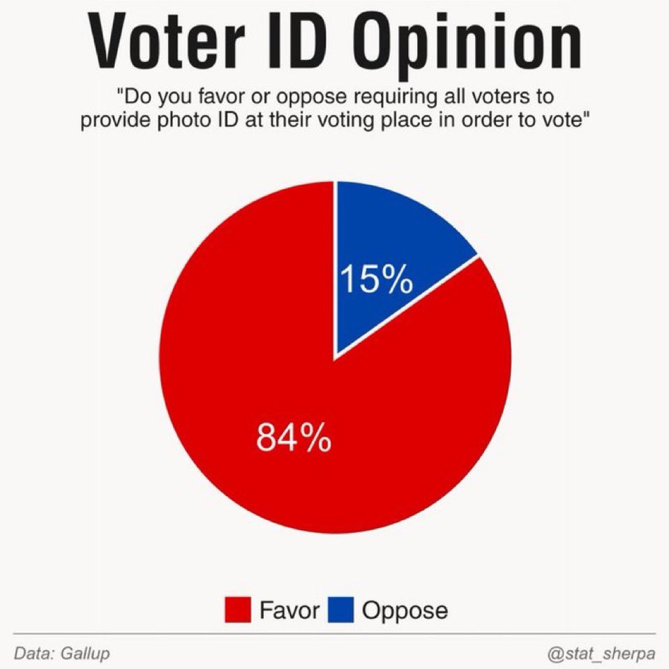 There is literally 0 good reason not to require ID to vote. Zero.