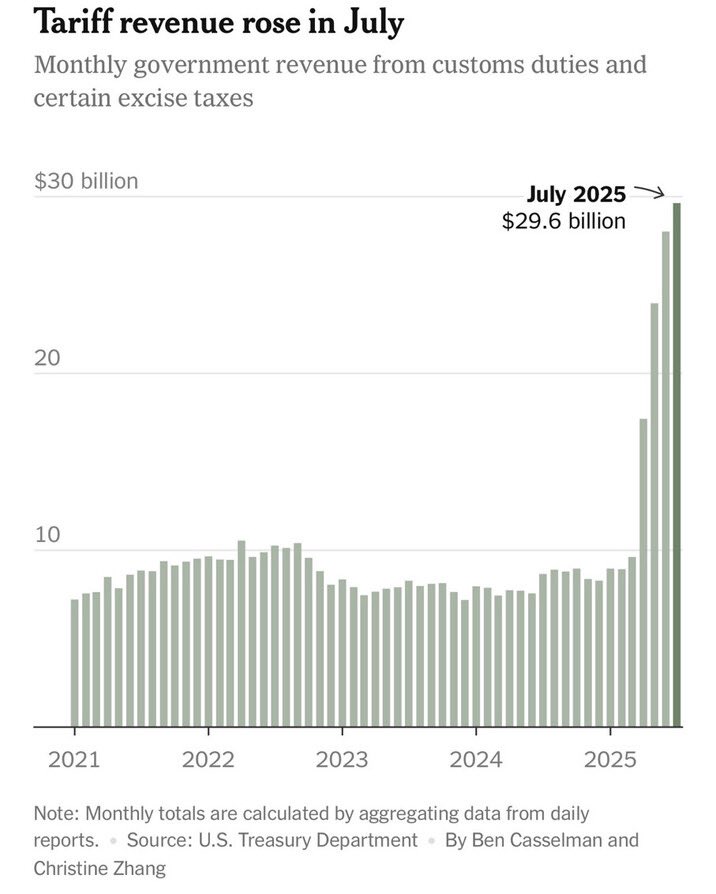 Seems Important…

Tariff revenue at an all time high… this is Great for America &amp; Americans‼️