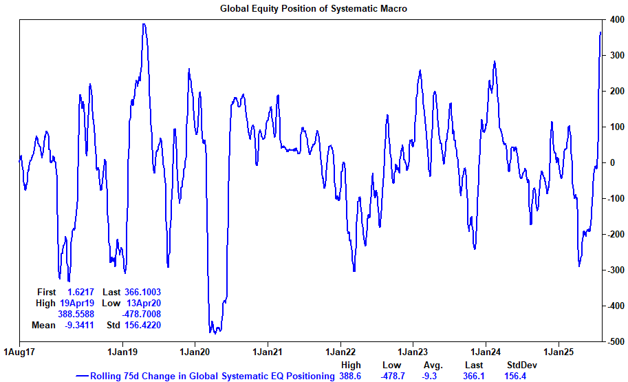 zerohedge's tweet photo. Systematic funds have purchased over $365bn of global equities over the last 75 trading days, the most since covid. Their holdings are now in the 100 percentile https://t.co/gtf83egyfB