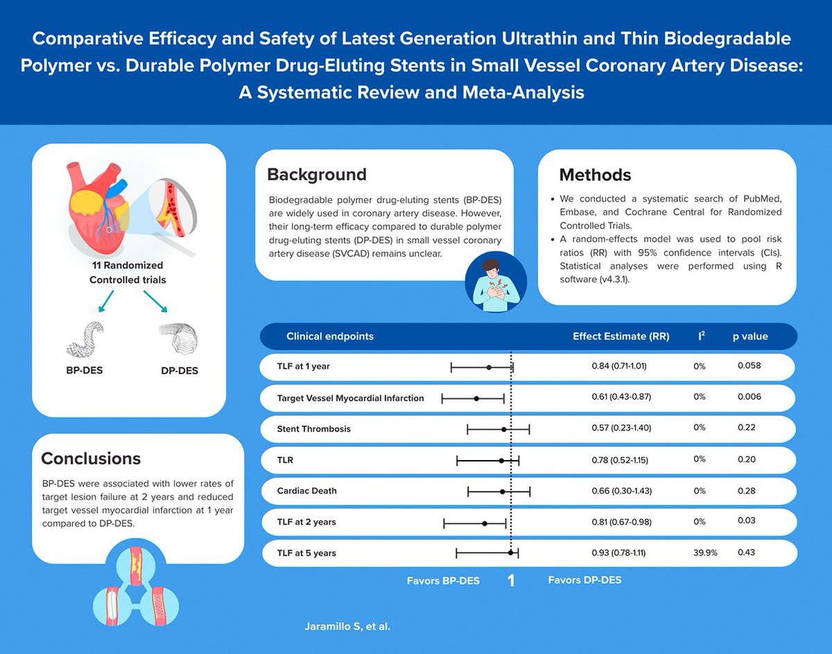 CRMjournal (@crmjournal) on Twitter photo Just accepted in <a href="/CRMjournal/">CRMjournal</a>+@ELS_Cardiology!
Comparative efficacy and safety of latest generation ultrathin and thin biodegradable polymer vs. durable polymer #DES in small vessel #CAD: A systematic review and meta-analysis by Sebastian Jaramillo et al.
sciencedirect.com/science/articl… Just accepted in <a href="/CRMjournal/">CRMjournal</a>+@ELS_Cardiology!
Comparative efficacy and safety of latest generation ultrathin and thin biodegradable polymer vs. durable polymer #DES in small vessel #CAD: A systematic review and meta-analysis by Sebastian Jaramillo et al.
sciencedirect.com/science/articl…